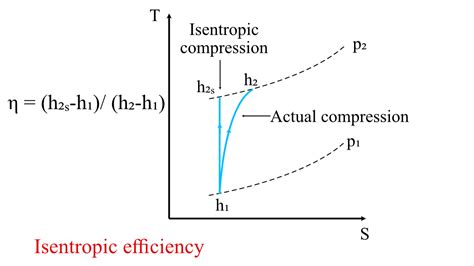 work done in isentropic process